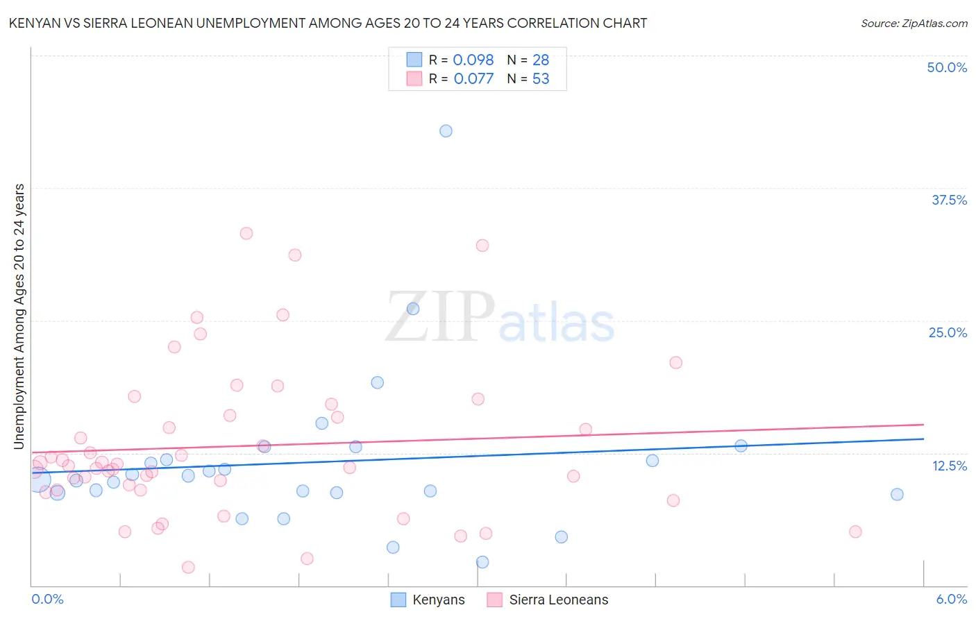 Kenyan vs Sierra Leonean Unemployment Among Ages 20 to 24 years