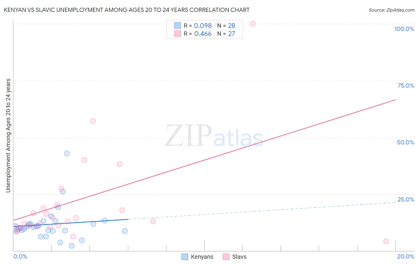 Kenyan vs Slavic Unemployment Among Ages 20 to 24 years