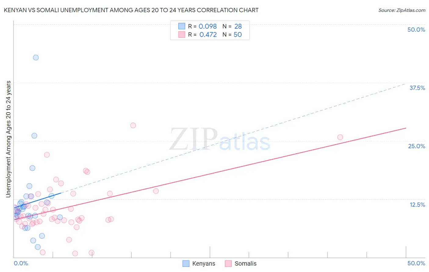 Kenyan vs Somali Unemployment Among Ages 20 to 24 years