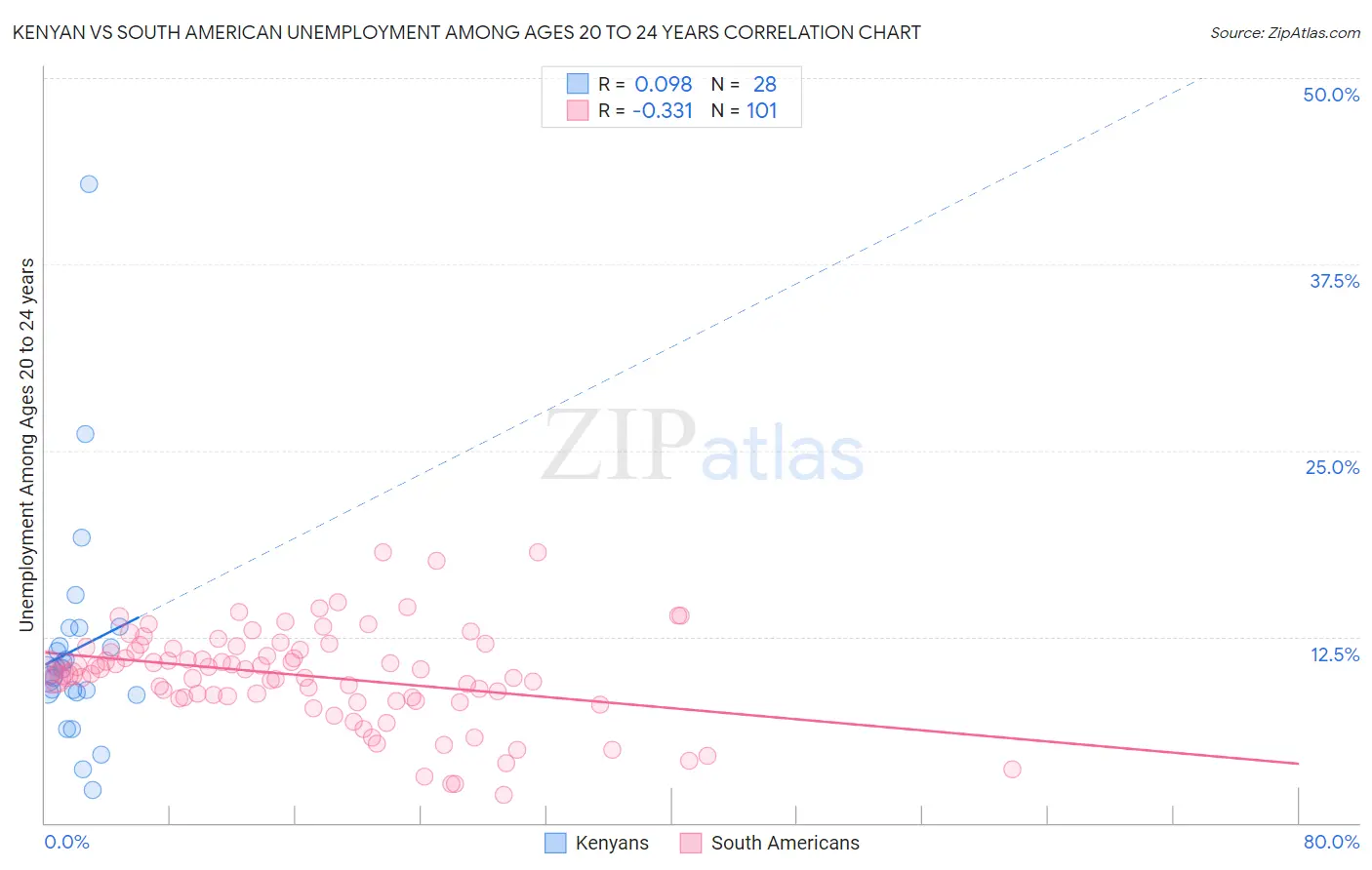 Kenyan vs South American Unemployment Among Ages 20 to 24 years