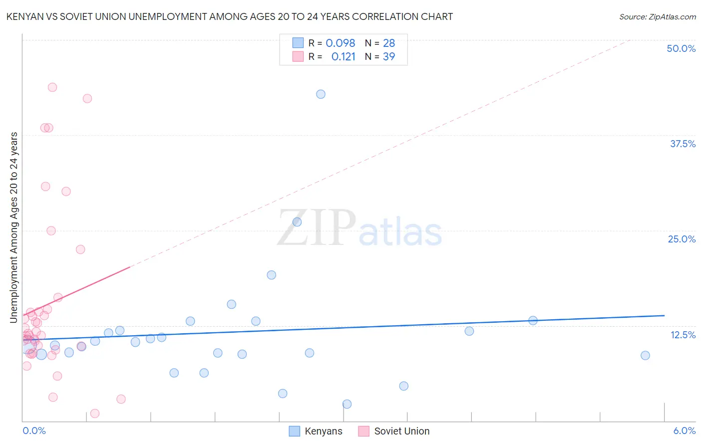 Kenyan vs Soviet Union Unemployment Among Ages 20 to 24 years