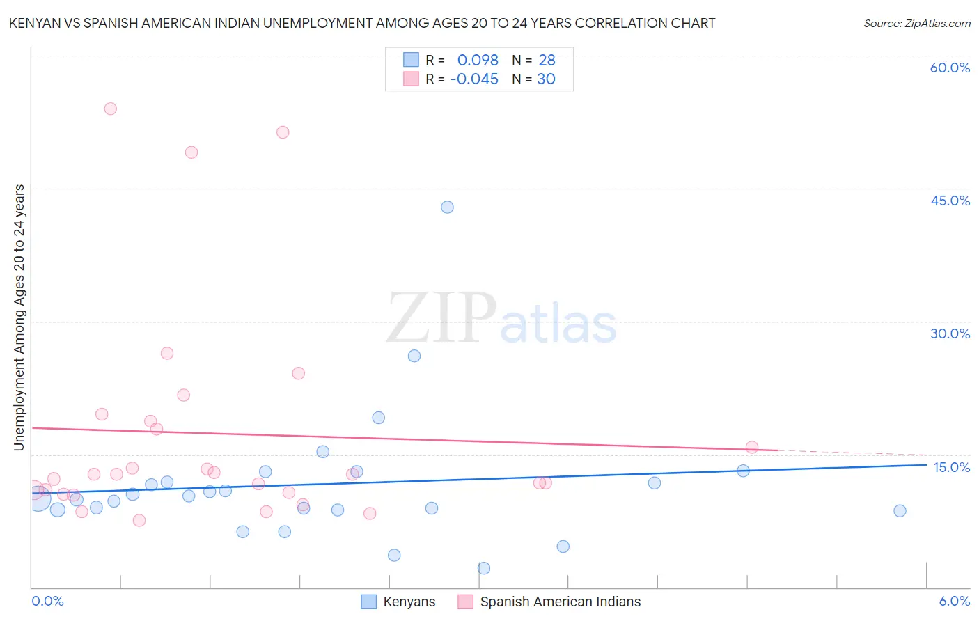 Kenyan vs Spanish American Indian Unemployment Among Ages 20 to 24 years