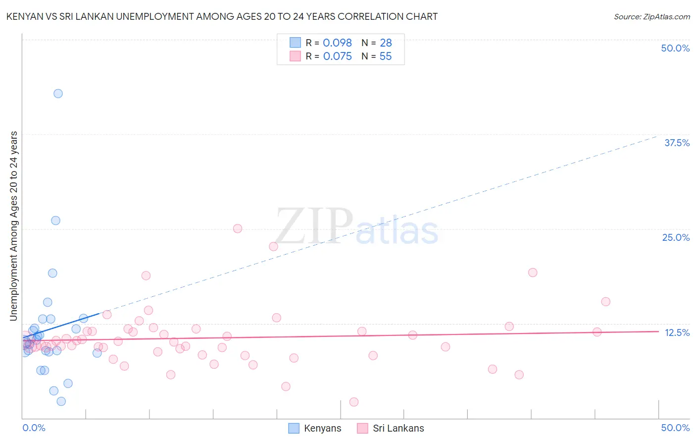 Kenyan vs Sri Lankan Unemployment Among Ages 20 to 24 years