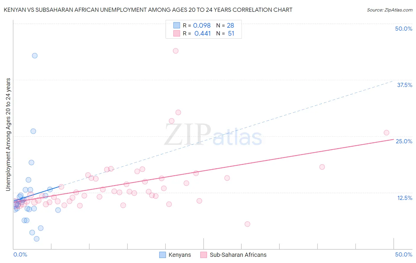 Kenyan vs Subsaharan African Unemployment Among Ages 20 to 24 years