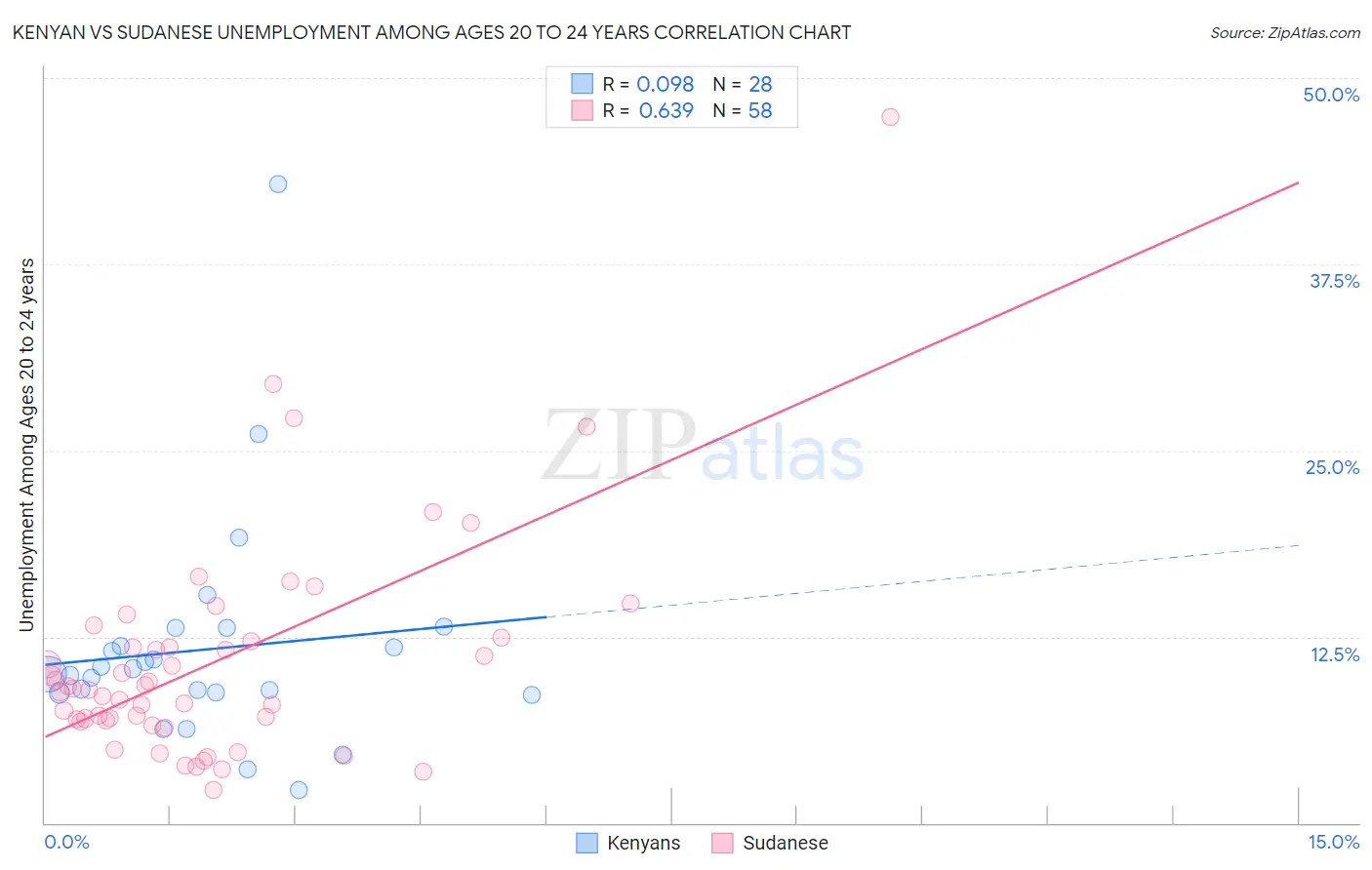 Kenyan vs Sudanese Unemployment Among Ages 20 to 24 years