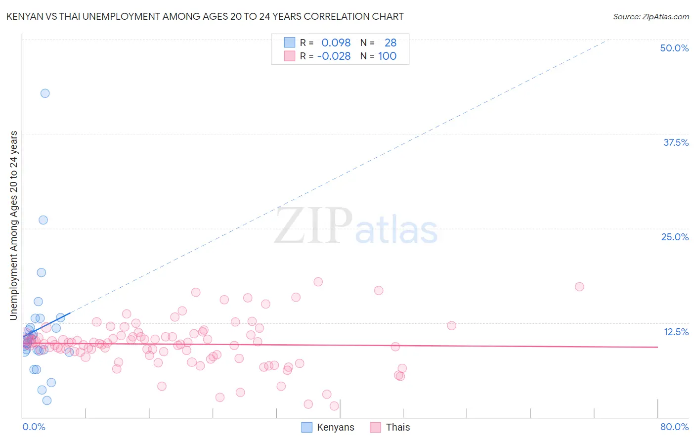Kenyan vs Thai Unemployment Among Ages 20 to 24 years
