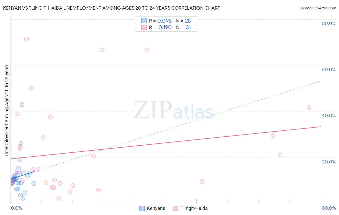 Kenyan vs Tlingit-Haida Unemployment Among Ages 20 to 24 years