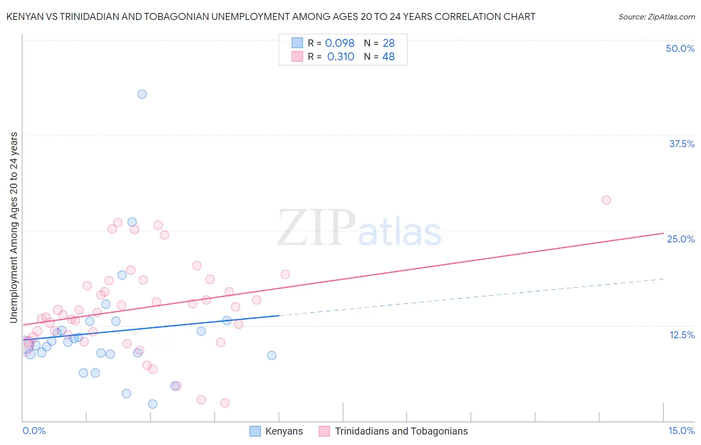Kenyan vs Trinidadian and Tobagonian Unemployment Among Ages 20 to 24 years