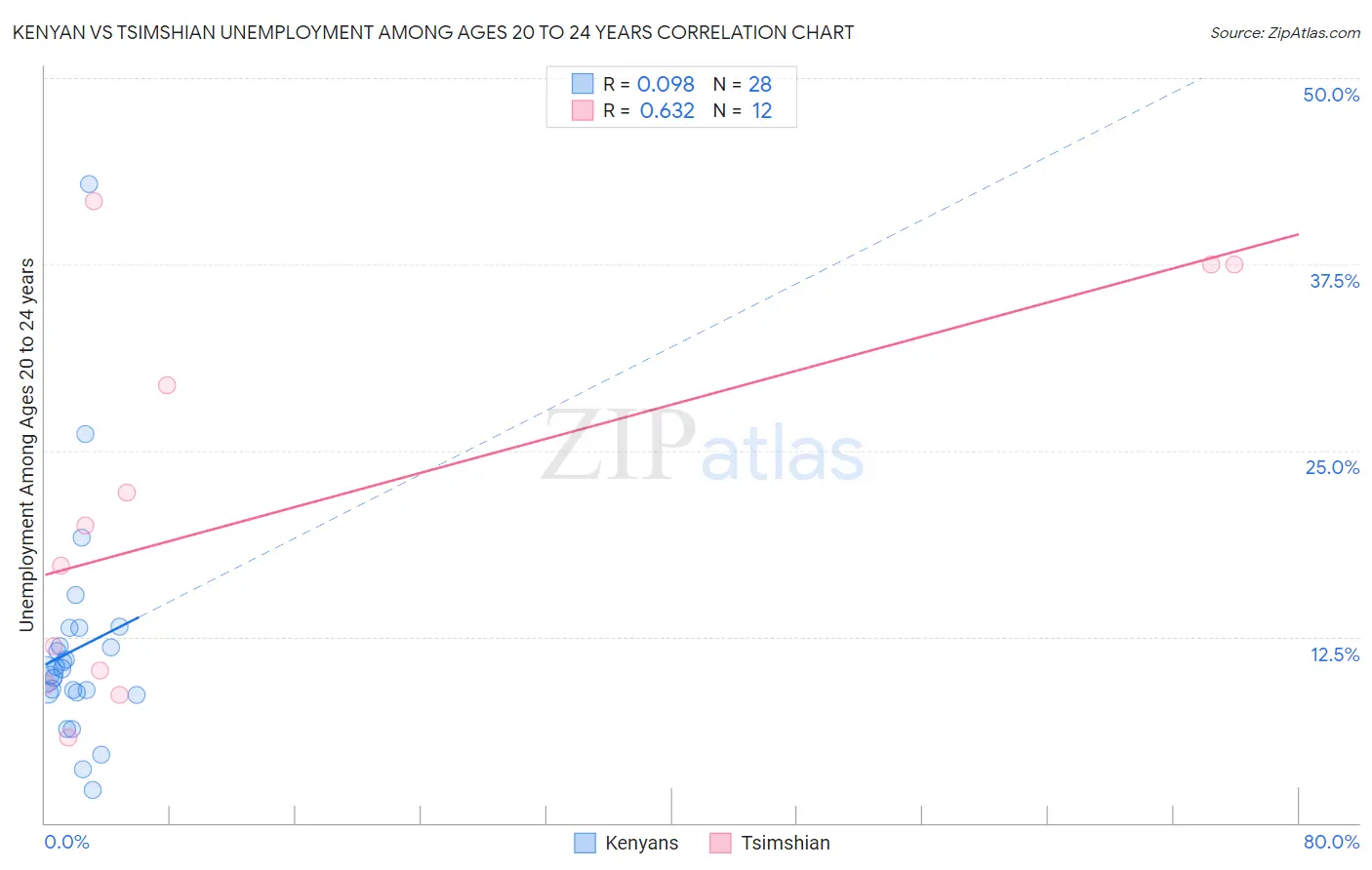 Kenyan vs Tsimshian Unemployment Among Ages 20 to 24 years