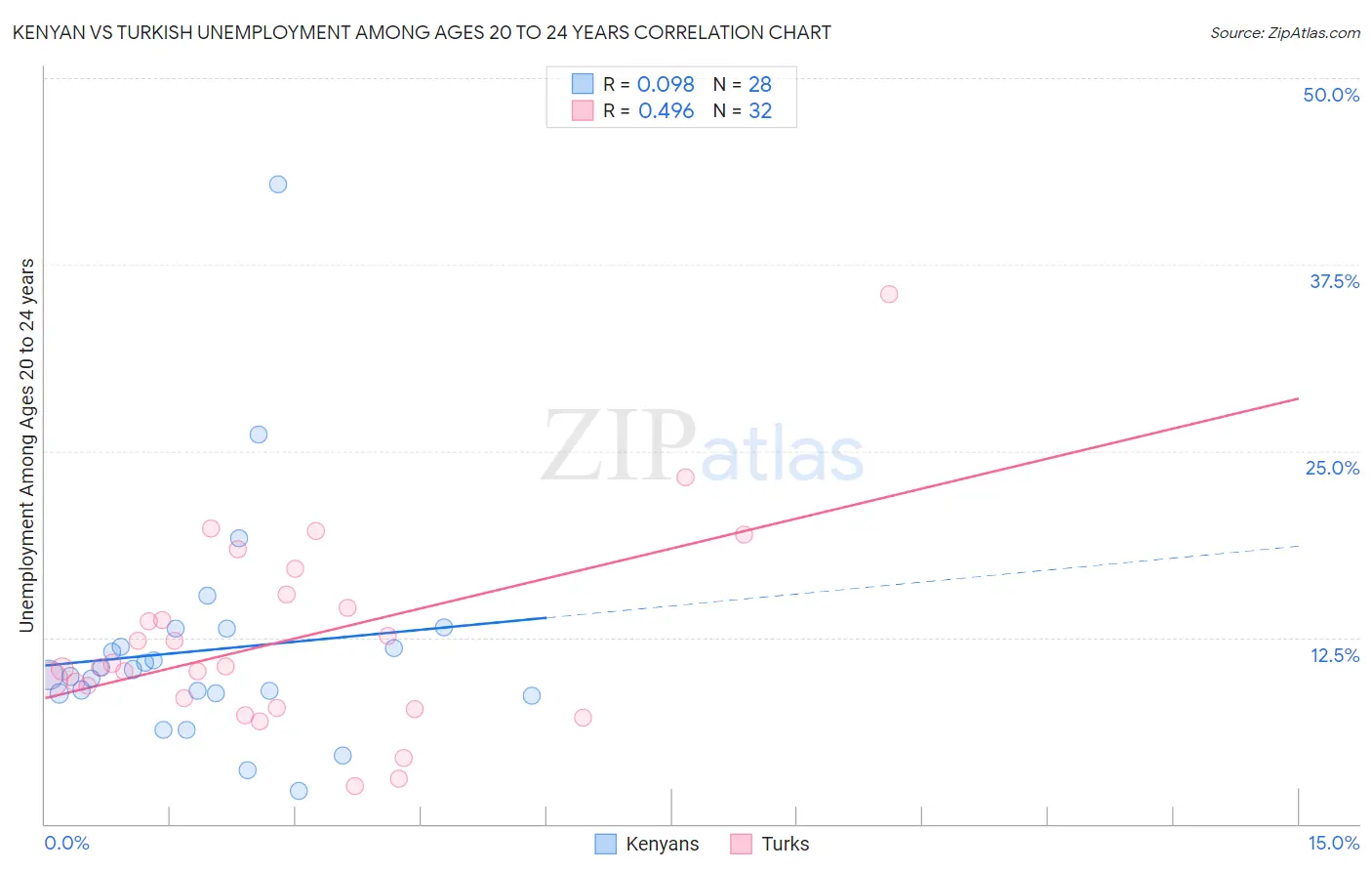 Kenyan vs Turkish Unemployment Among Ages 20 to 24 years