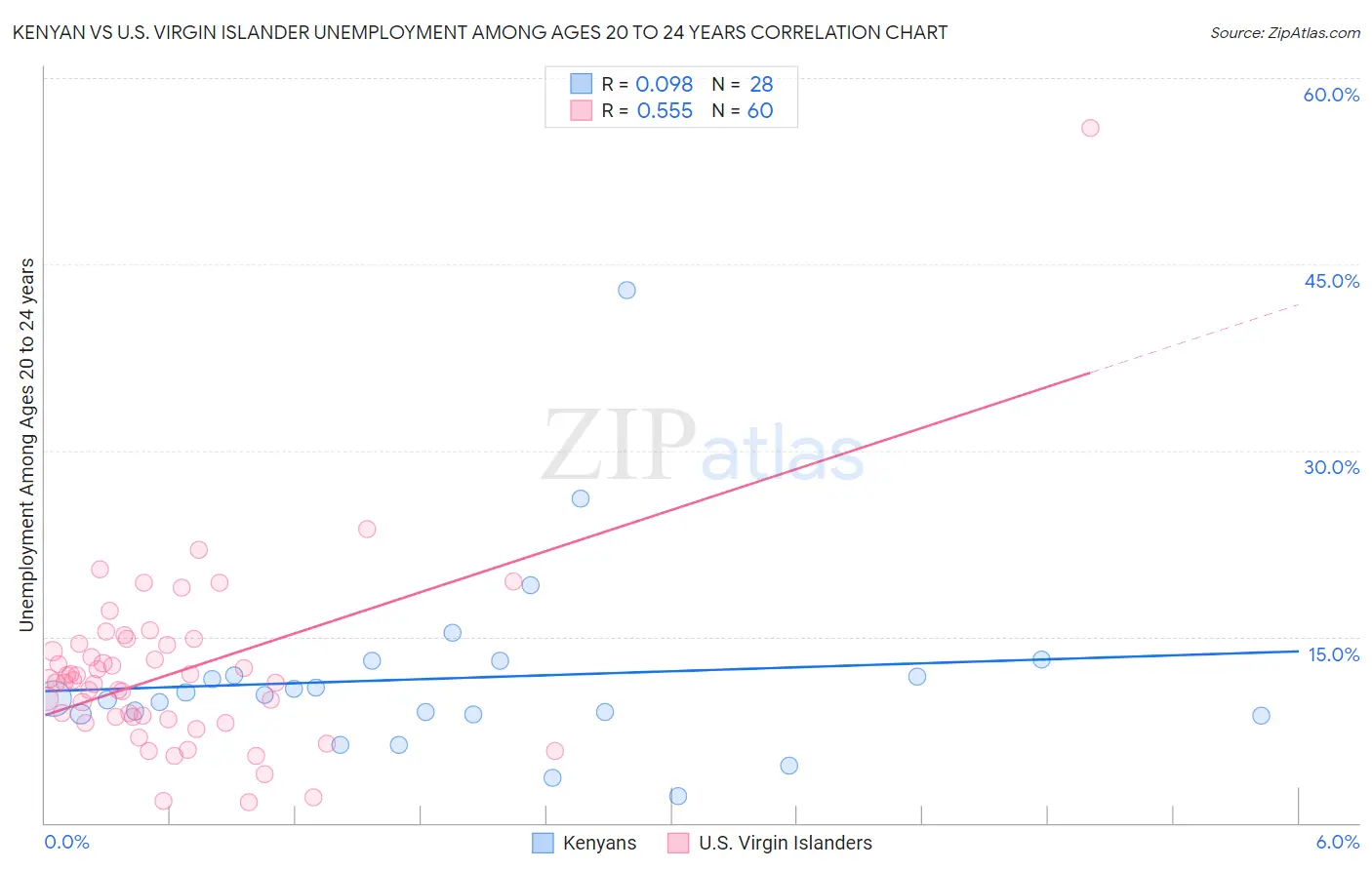 Kenyan vs U.S. Virgin Islander Unemployment Among Ages 20 to 24 years