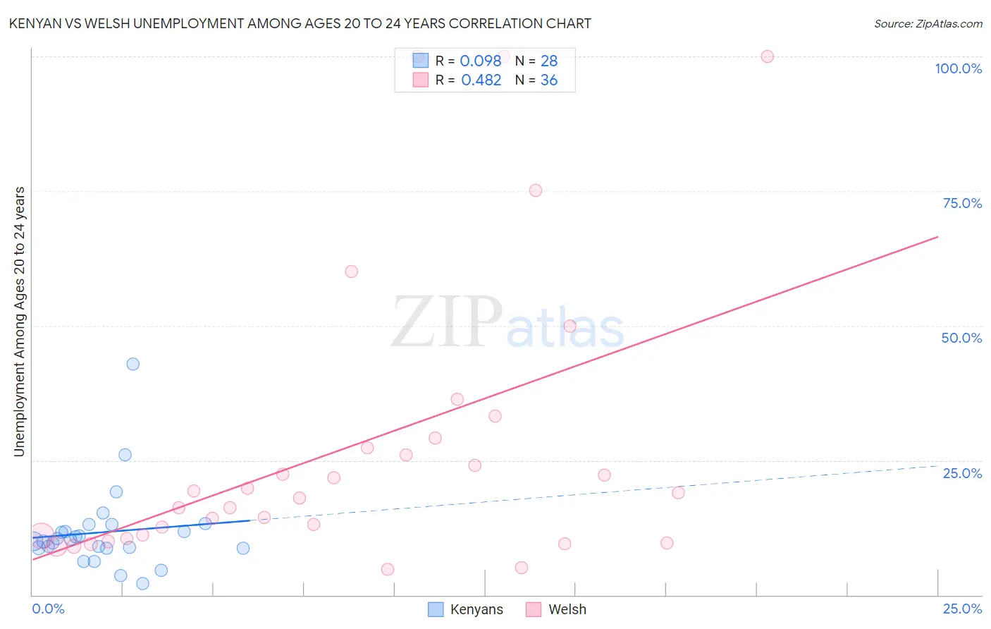 Kenyan vs Welsh Unemployment Among Ages 20 to 24 years