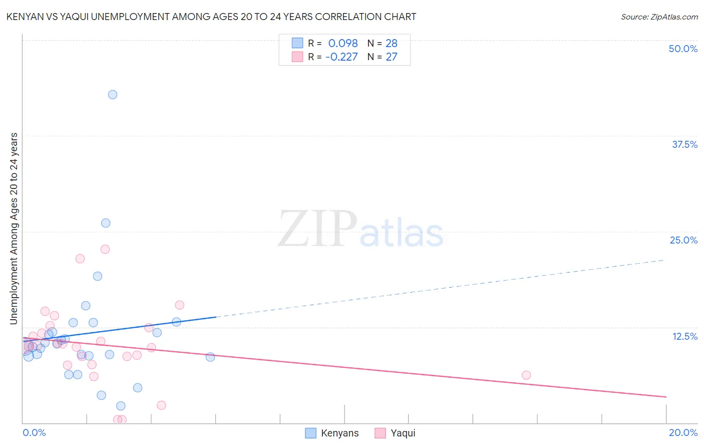 Kenyan vs Yaqui Unemployment Among Ages 20 to 24 years