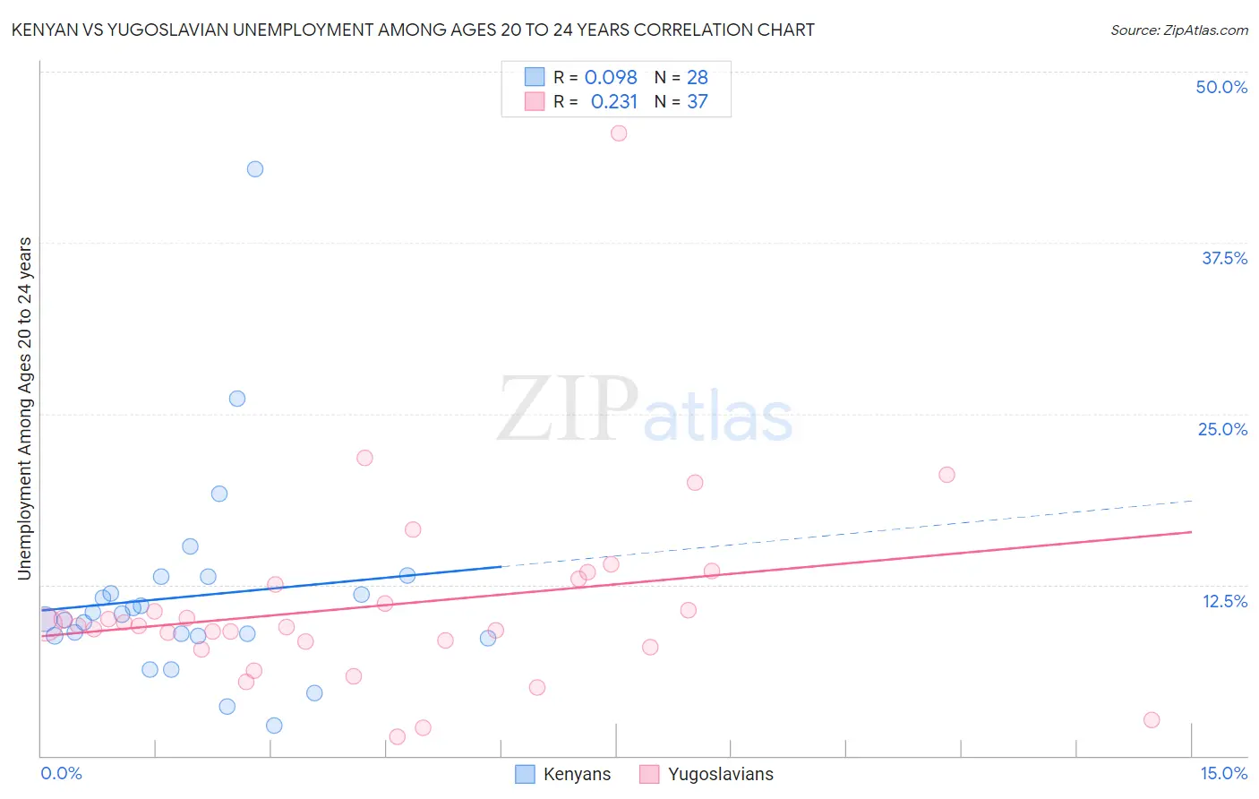 Kenyan vs Yugoslavian Unemployment Among Ages 20 to 24 years