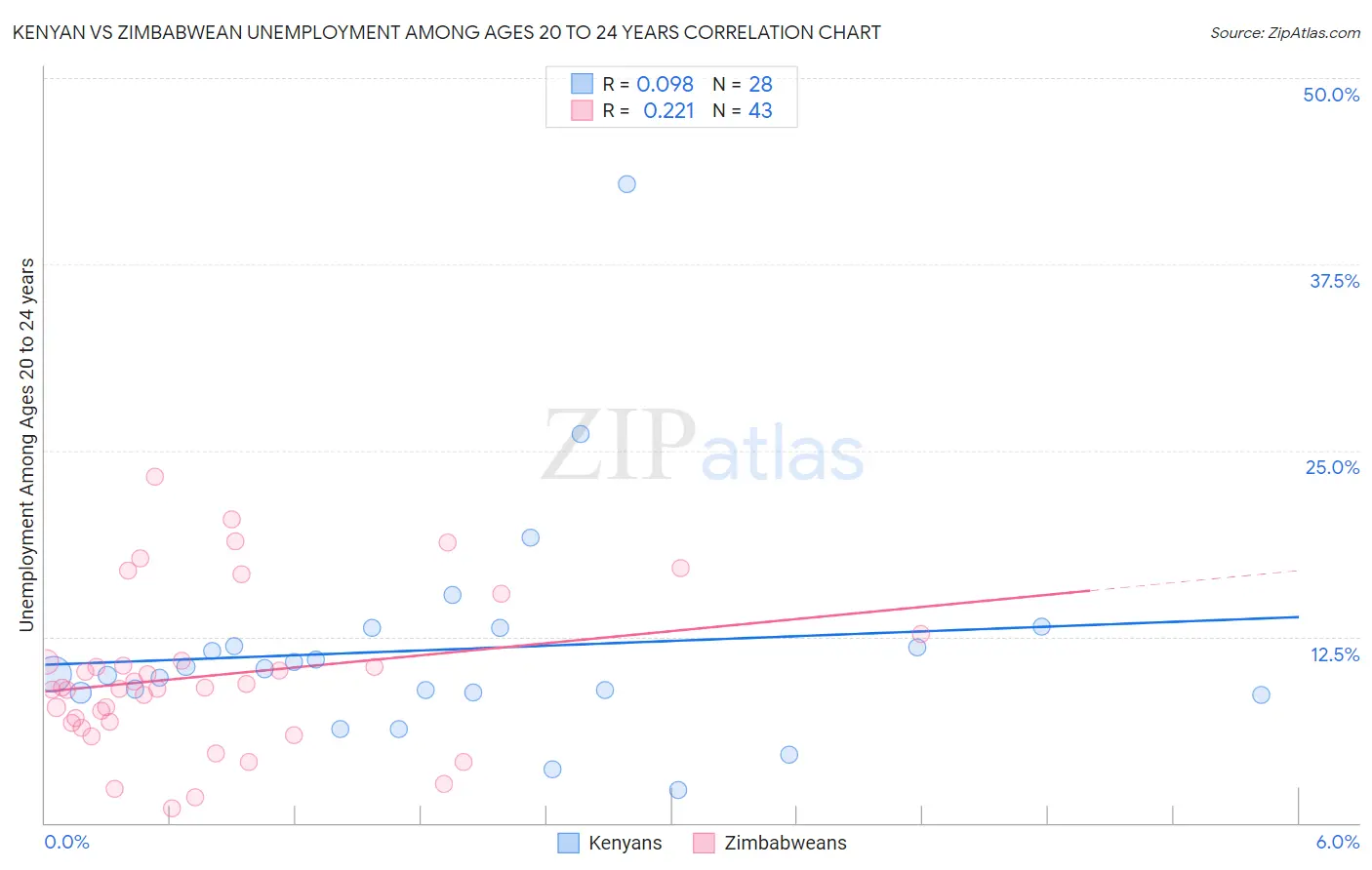 Kenyan vs Zimbabwean Unemployment Among Ages 20 to 24 years