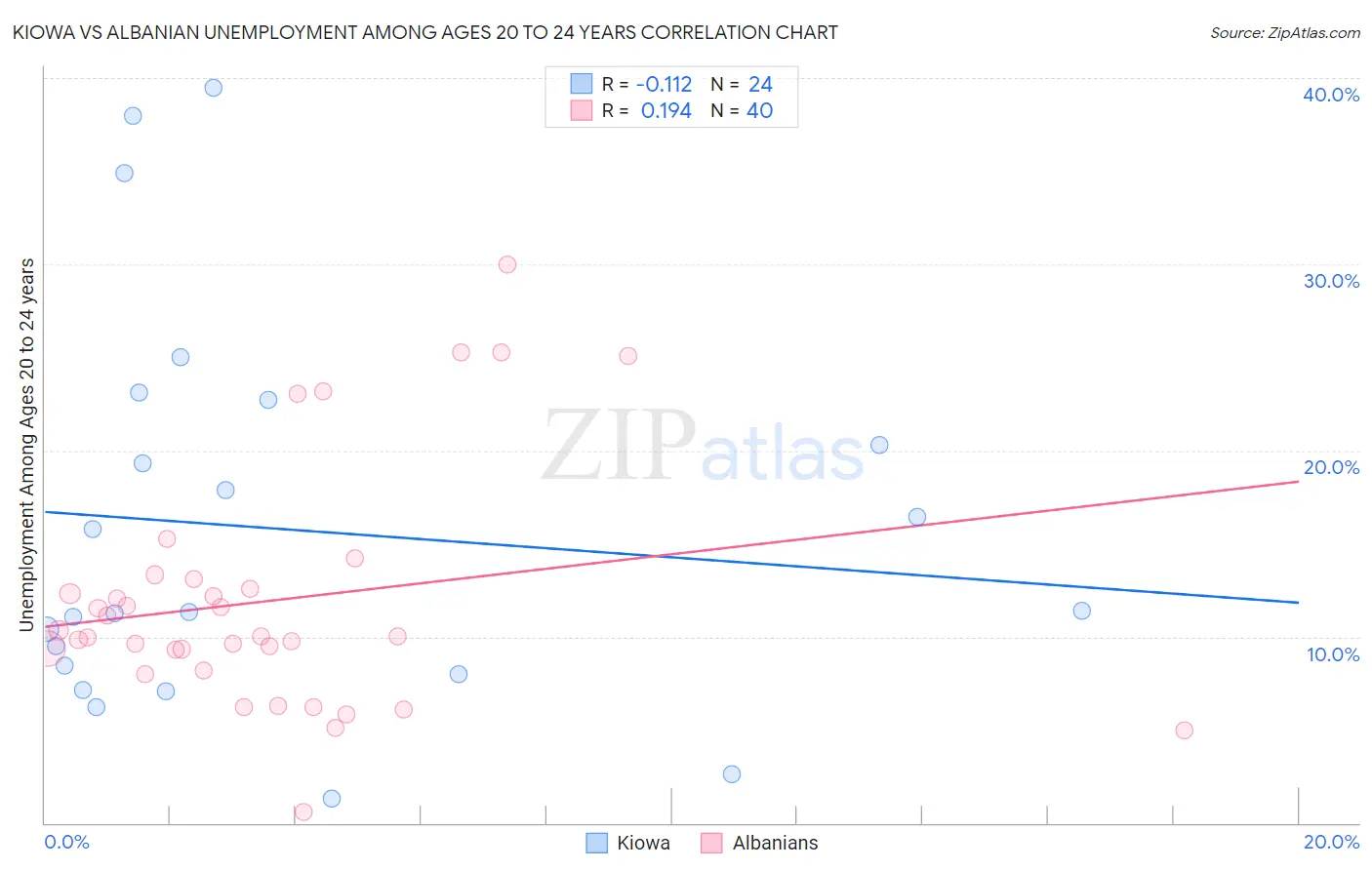 Kiowa vs Albanian Unemployment Among Ages 20 to 24 years