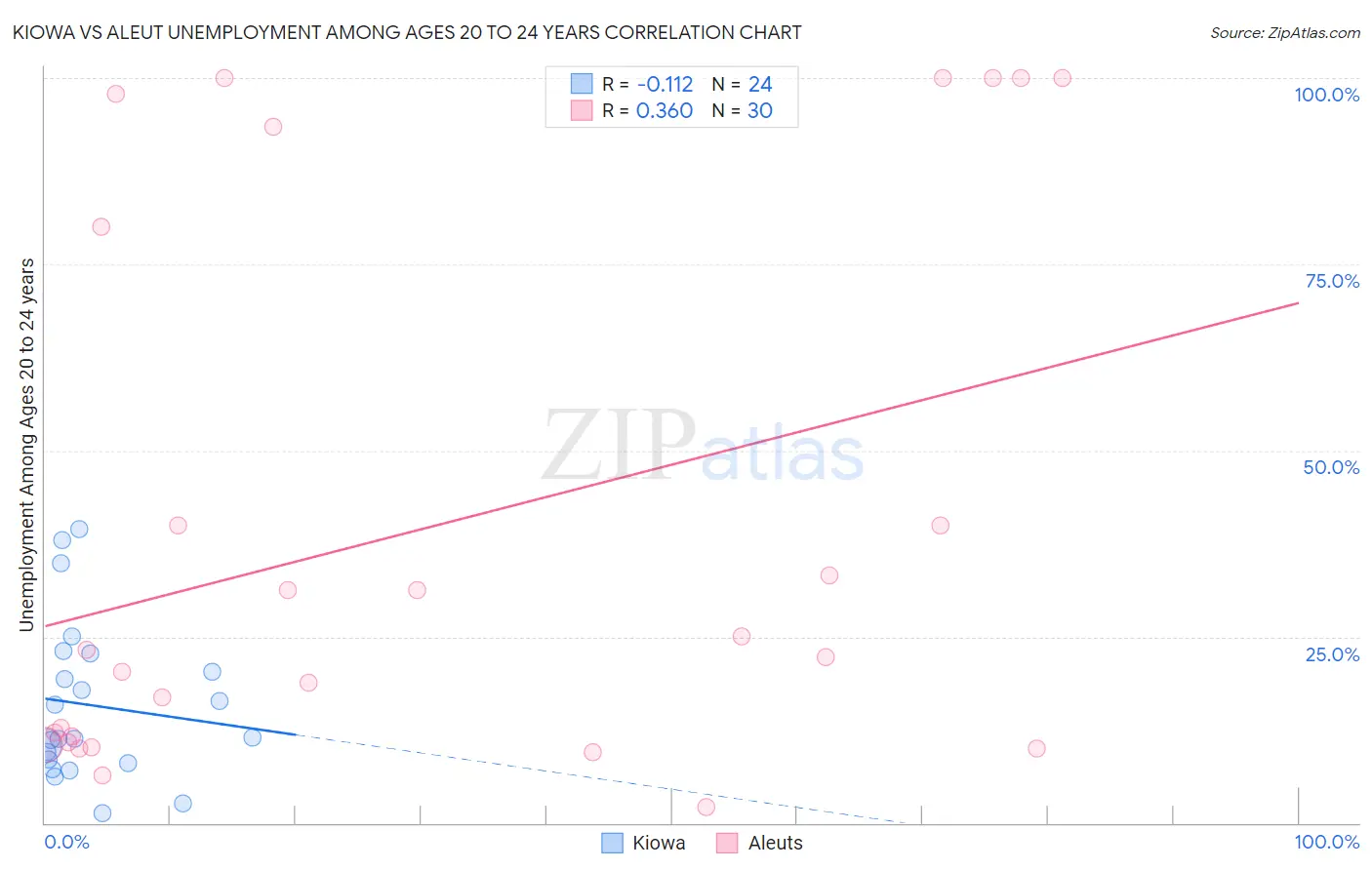 Kiowa vs Aleut Unemployment Among Ages 20 to 24 years