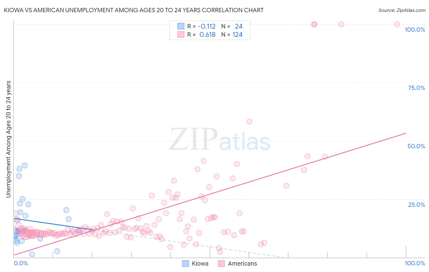 Kiowa vs American Unemployment Among Ages 20 to 24 years