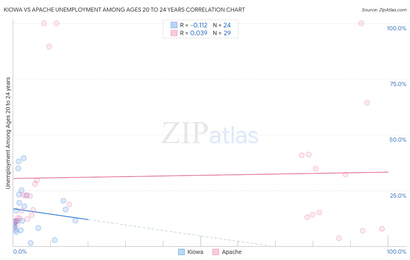 Kiowa vs Apache Unemployment Among Ages 20 to 24 years