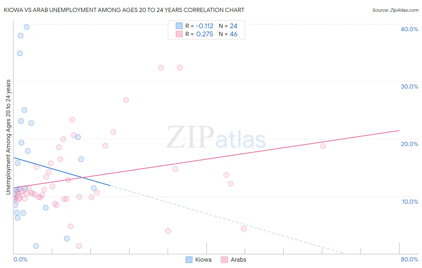 Kiowa vs Arab Unemployment Among Ages 20 to 24 years