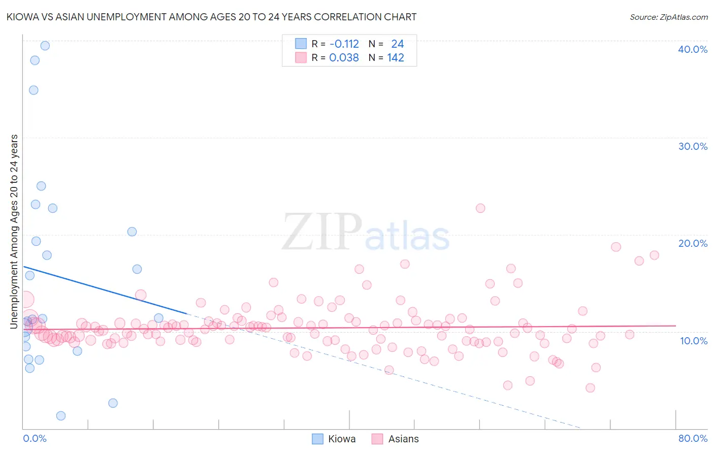 Kiowa vs Asian Unemployment Among Ages 20 to 24 years