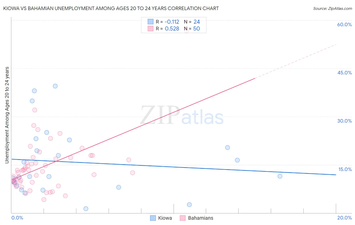 Kiowa vs Bahamian Unemployment Among Ages 20 to 24 years