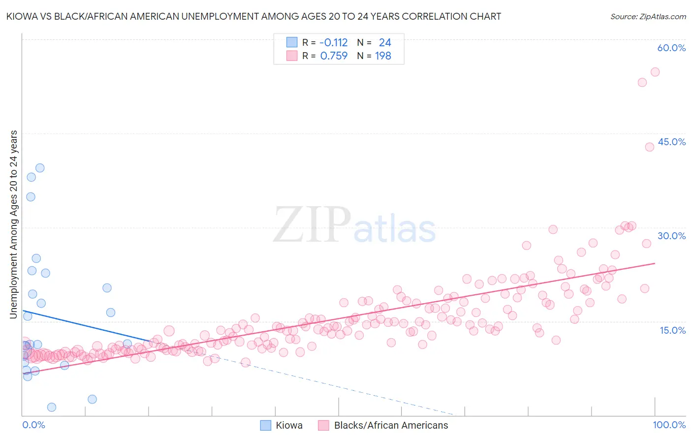 Kiowa vs Black/African American Unemployment Among Ages 20 to 24 years