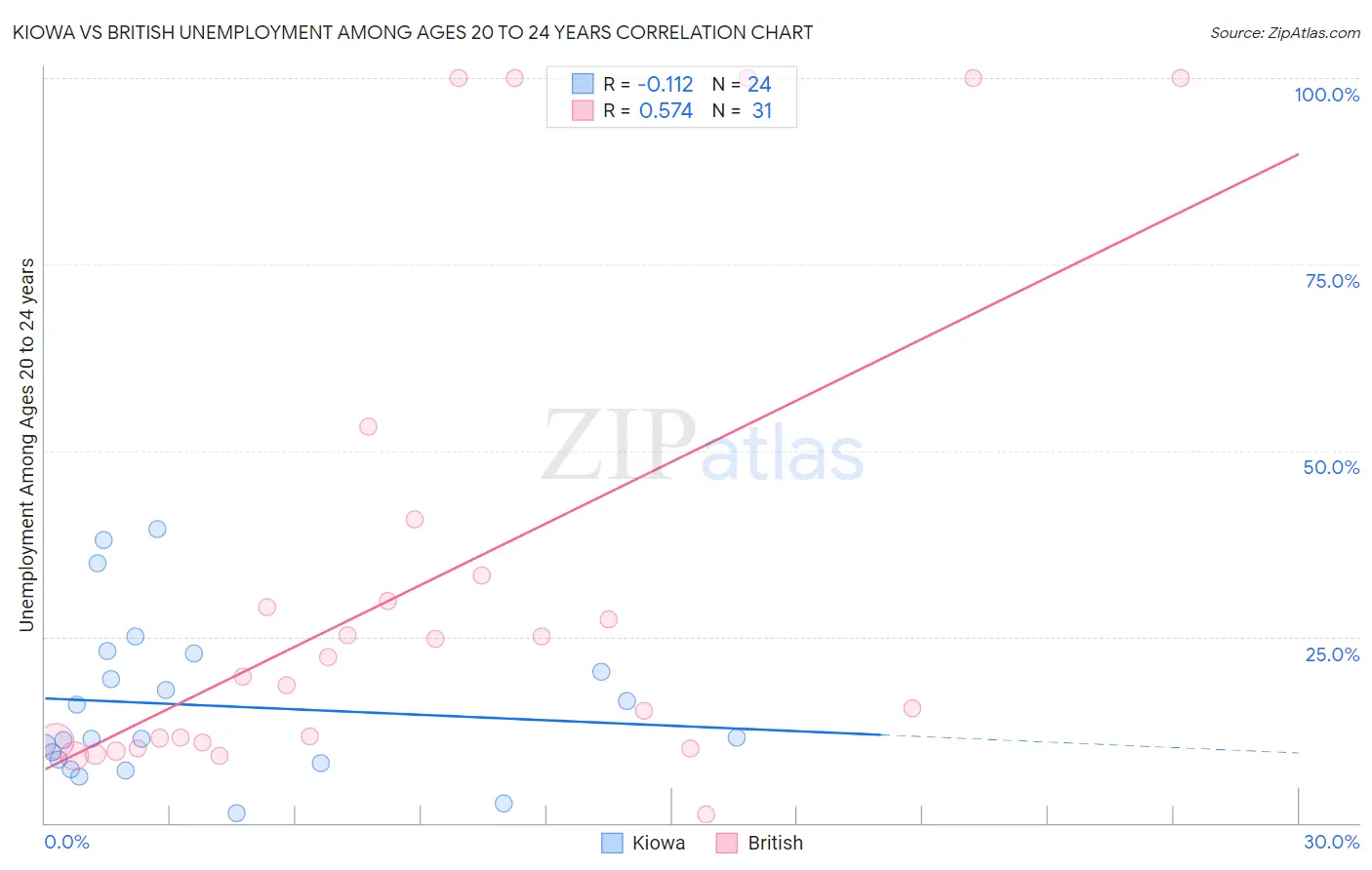 Kiowa vs British Unemployment Among Ages 20 to 24 years