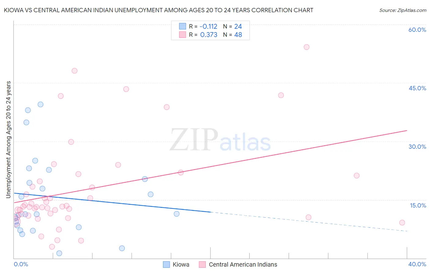 Kiowa vs Central American Indian Unemployment Among Ages 20 to 24 years