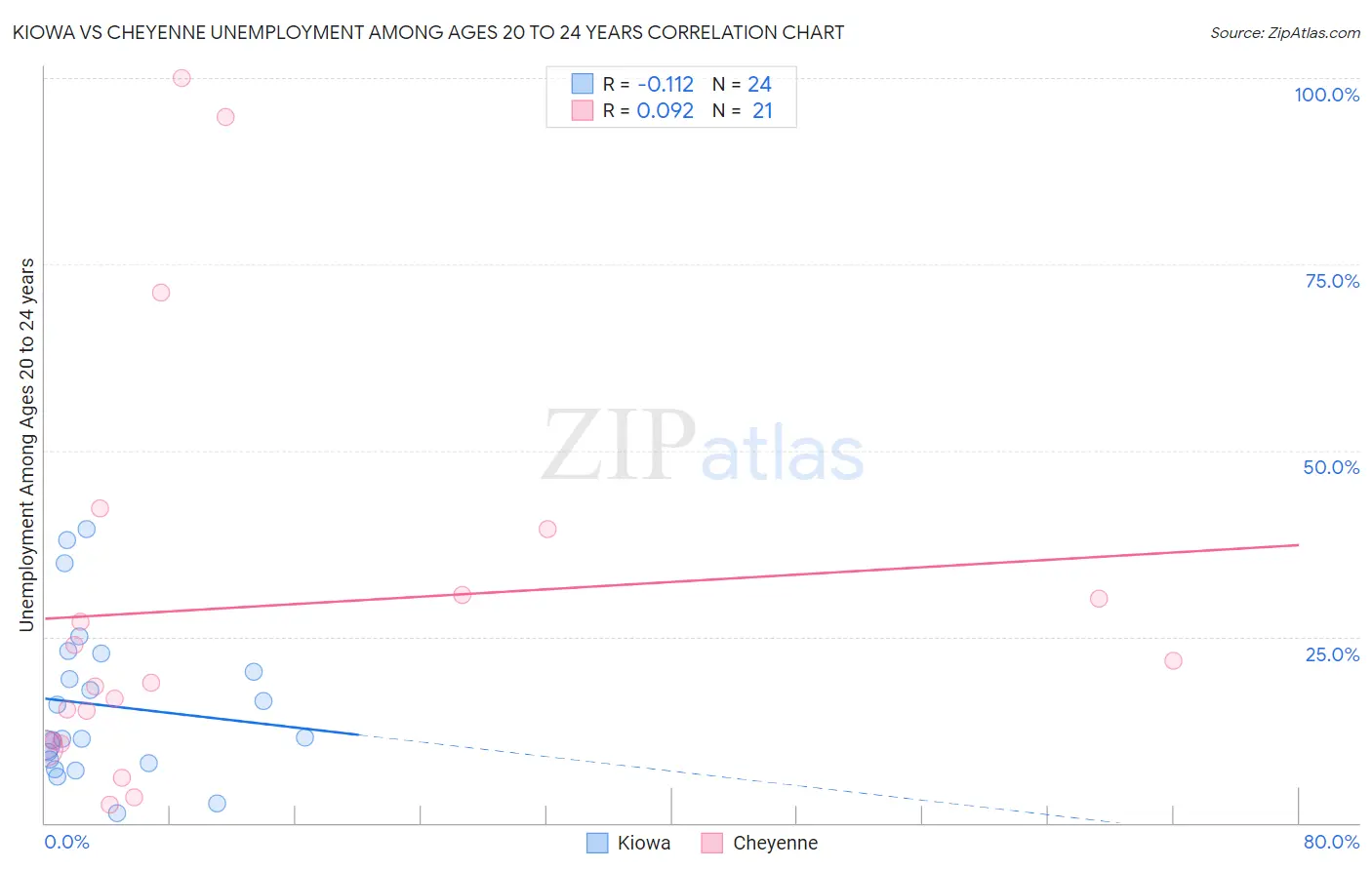 Kiowa vs Cheyenne Unemployment Among Ages 20 to 24 years