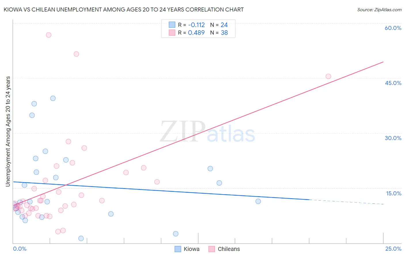 Kiowa vs Chilean Unemployment Among Ages 20 to 24 years