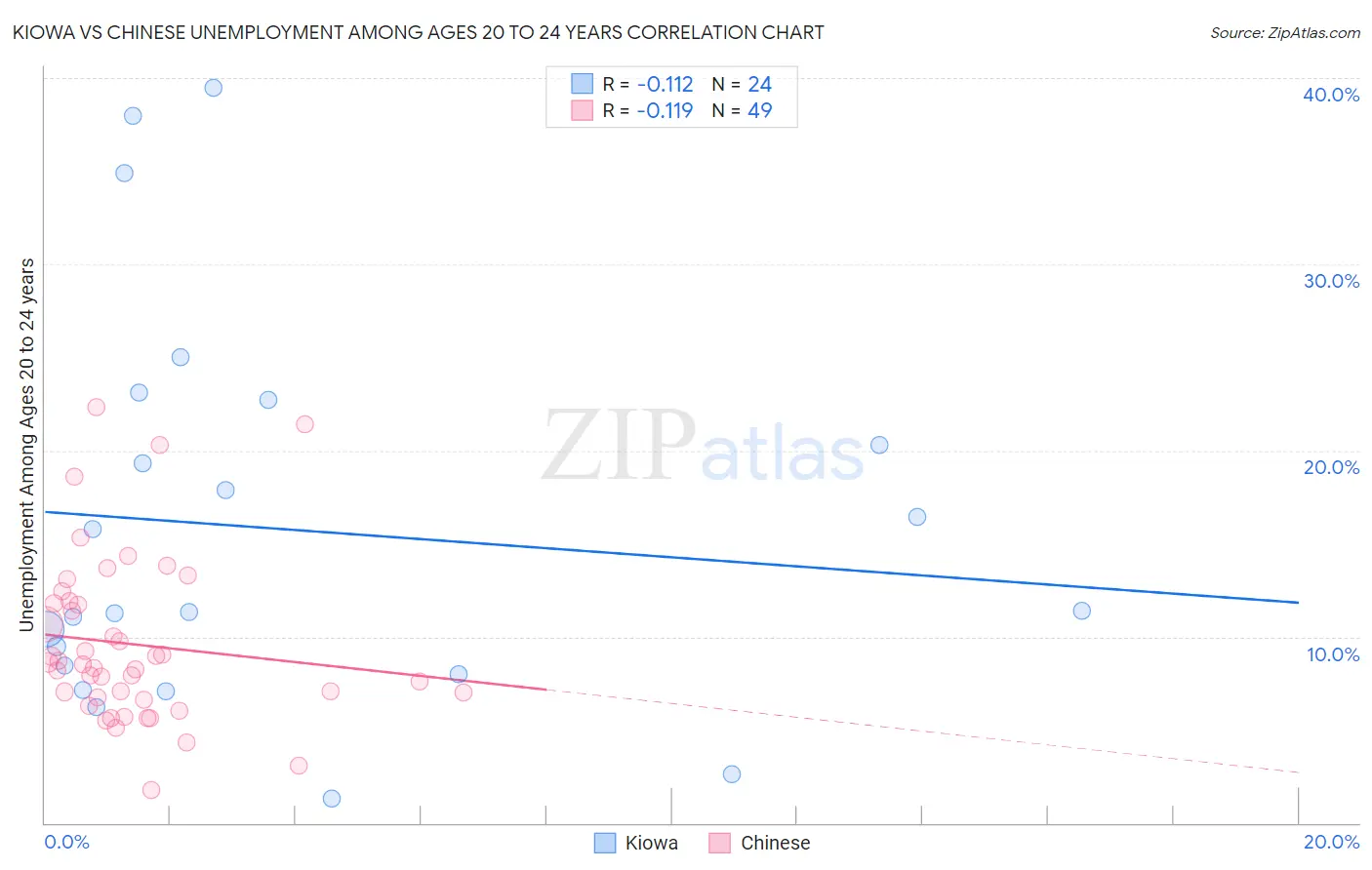 Kiowa vs Chinese Unemployment Among Ages 20 to 24 years