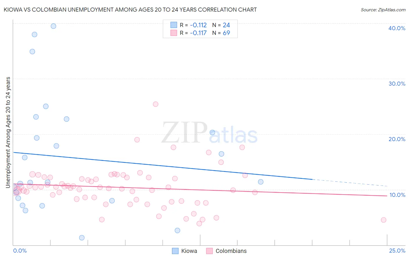 Kiowa vs Colombian Unemployment Among Ages 20 to 24 years