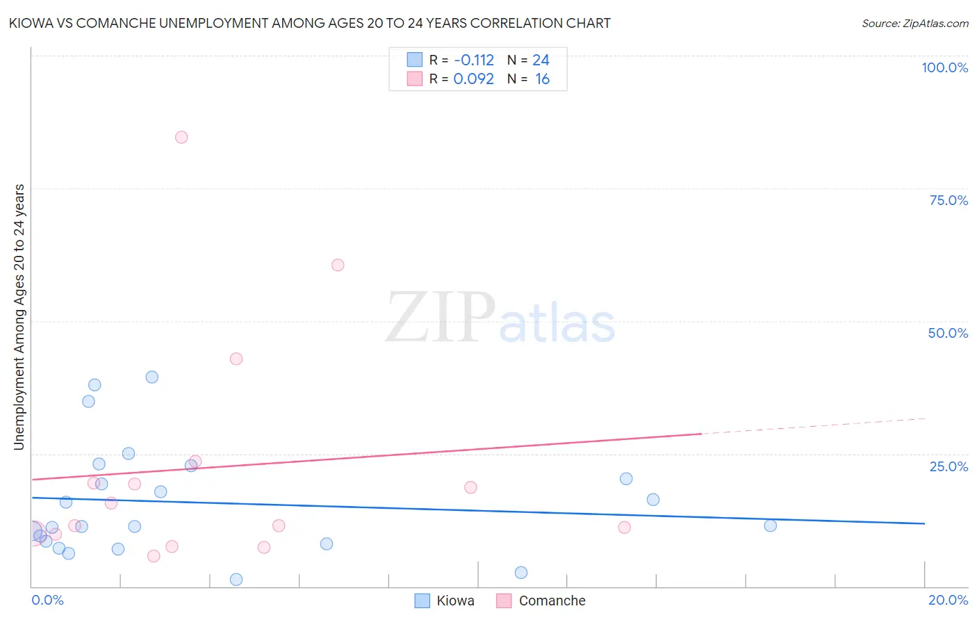 Kiowa vs Comanche Unemployment Among Ages 20 to 24 years