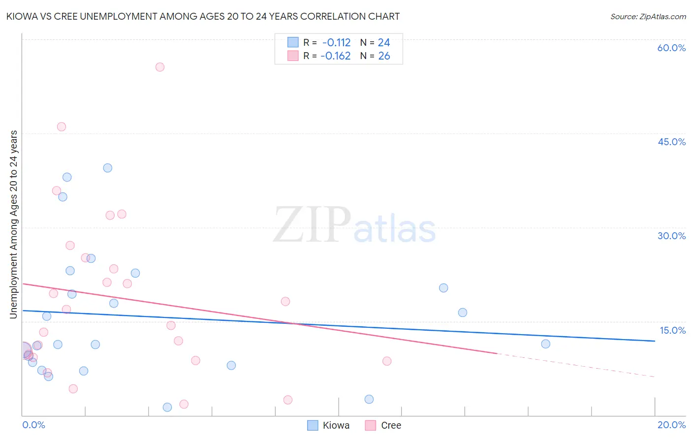 Kiowa vs Cree Unemployment Among Ages 20 to 24 years