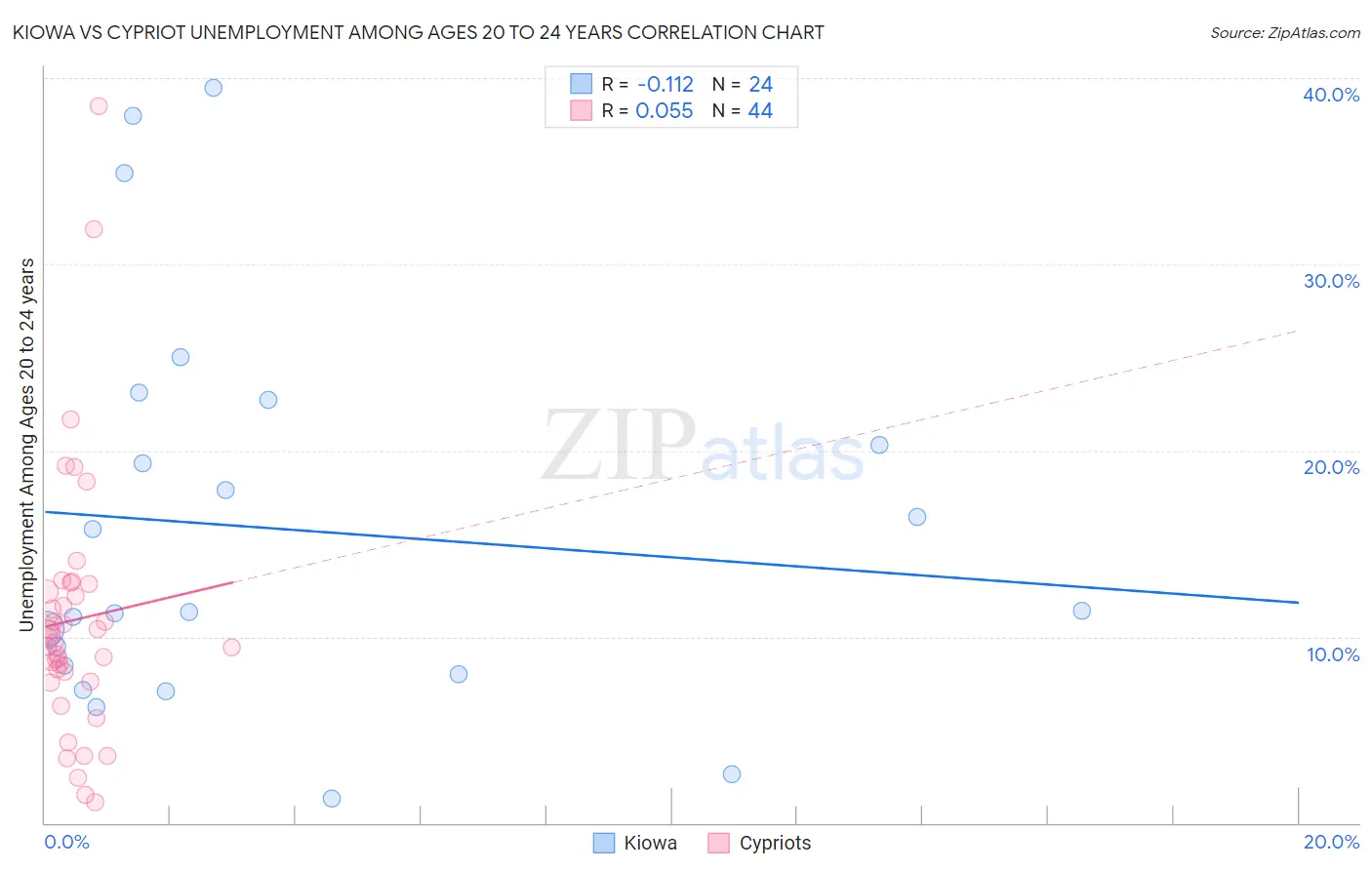 Kiowa vs Cypriot Unemployment Among Ages 20 to 24 years