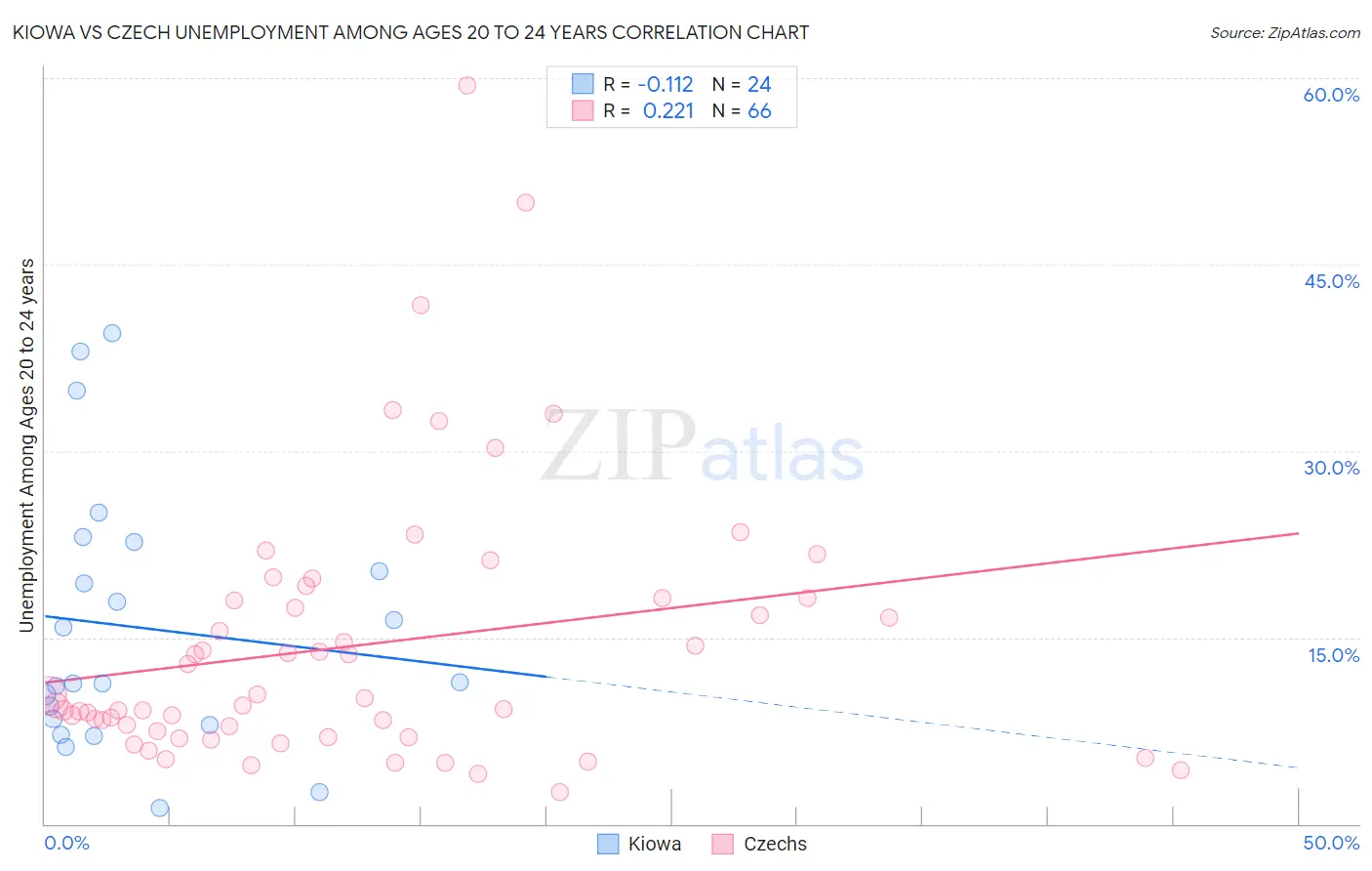 Kiowa vs Czech Unemployment Among Ages 20 to 24 years