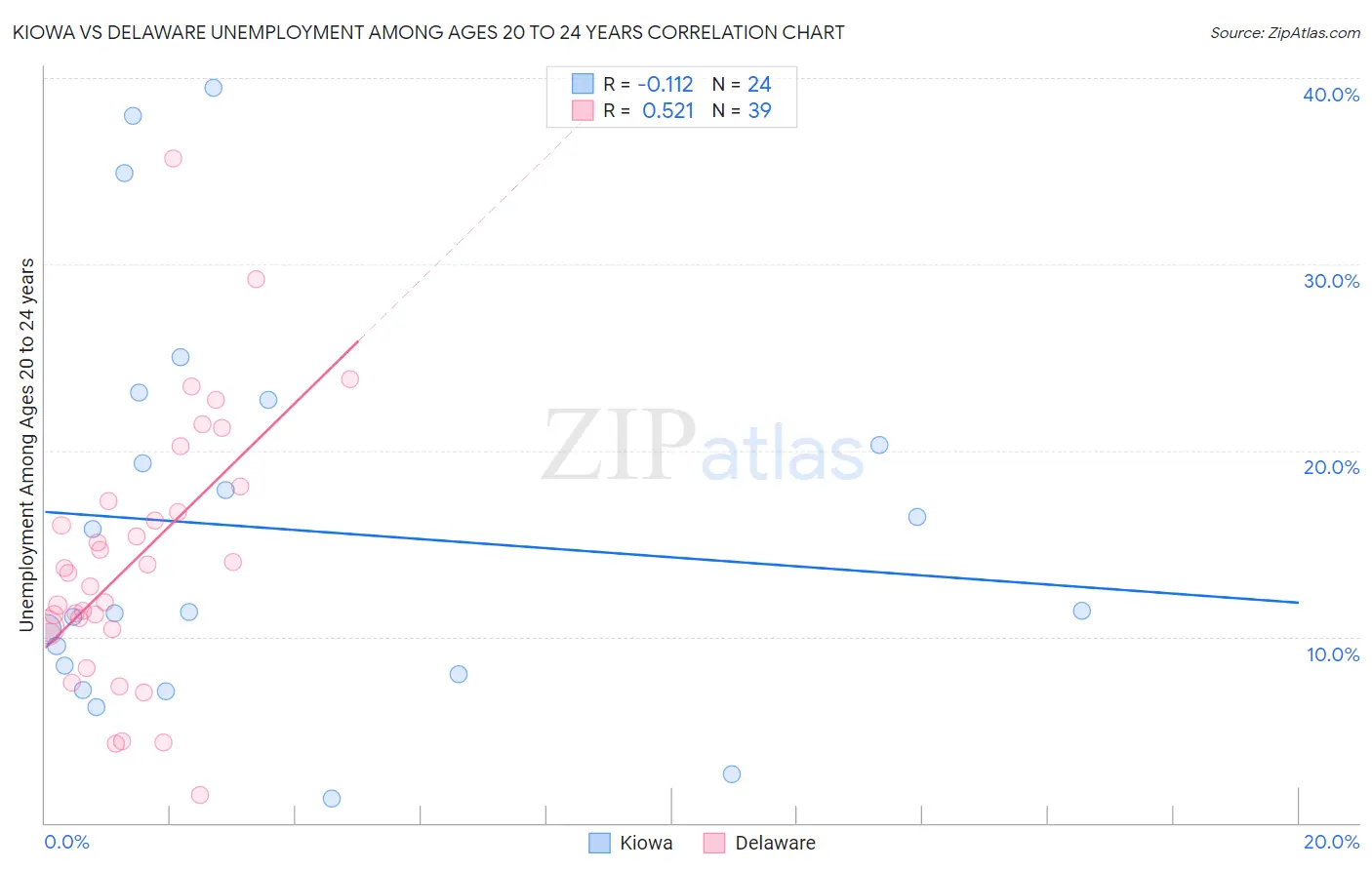 Kiowa vs Delaware Unemployment Among Ages 20 to 24 years