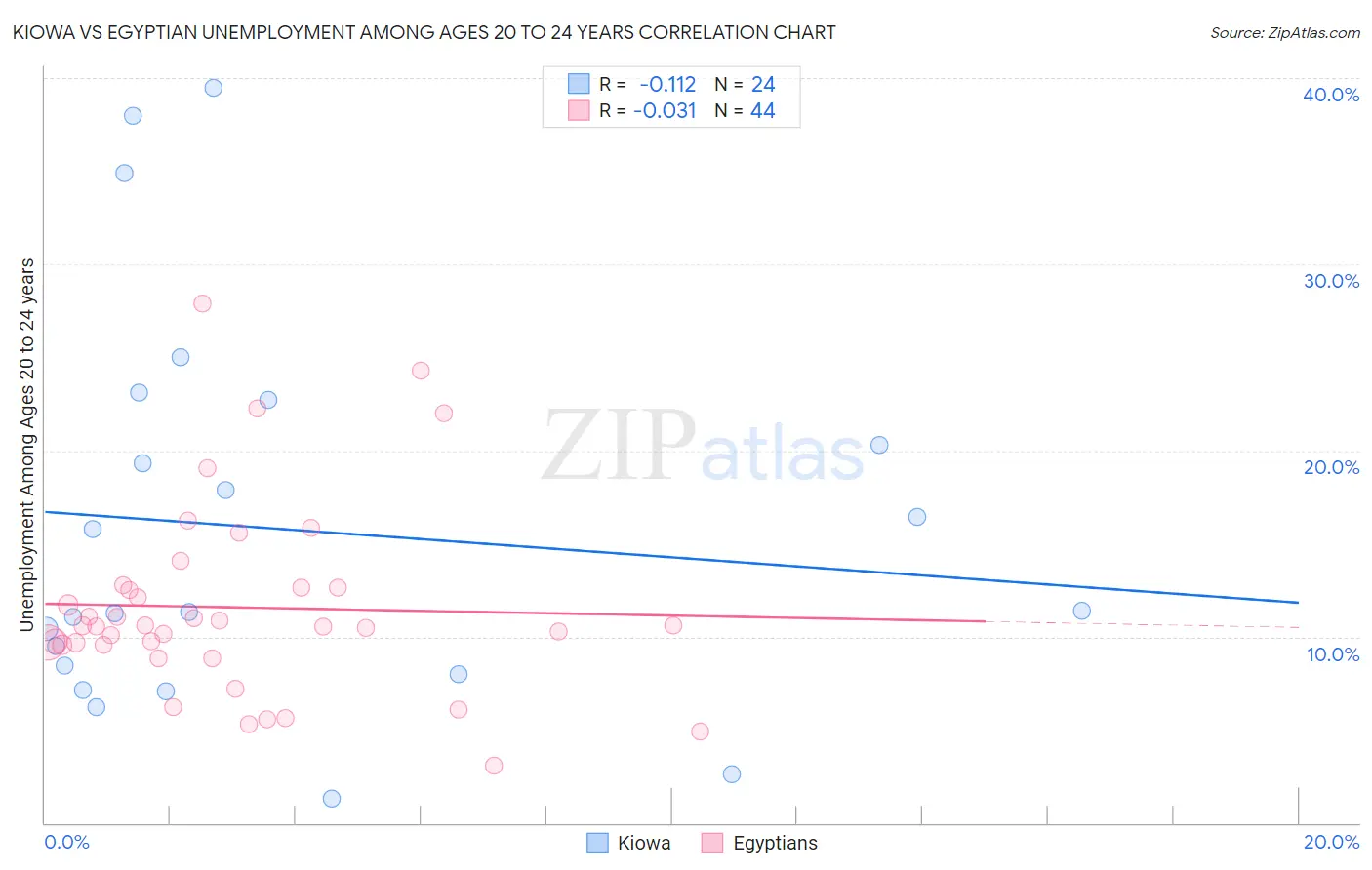 Kiowa vs Egyptian Unemployment Among Ages 20 to 24 years