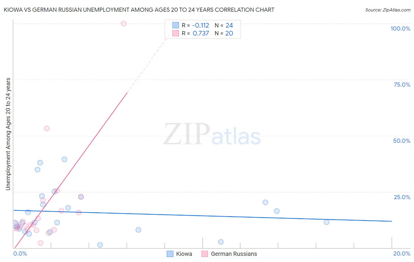 Kiowa vs German Russian Unemployment Among Ages 20 to 24 years