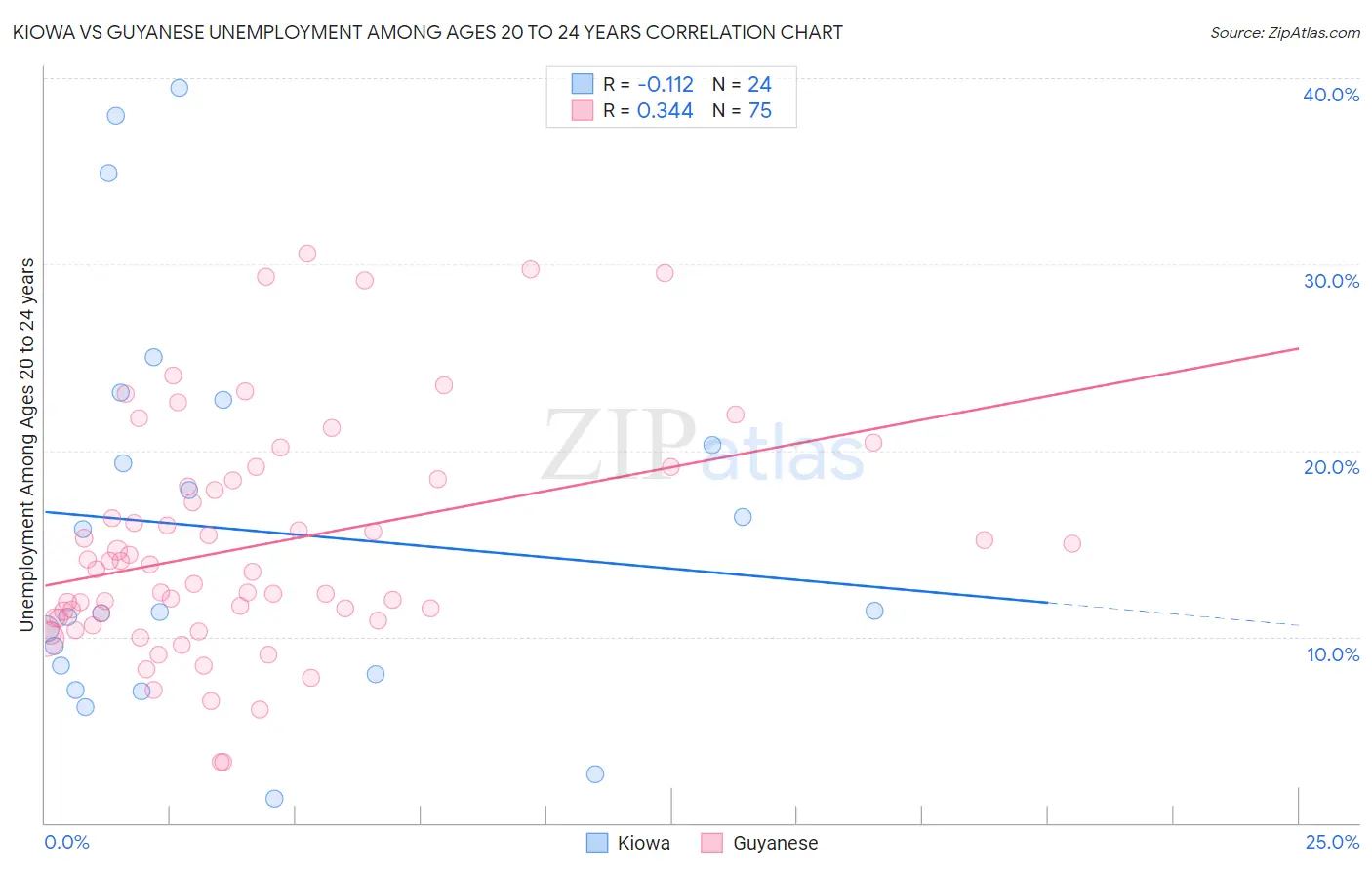 Kiowa vs Guyanese Unemployment Among Ages 20 to 24 years