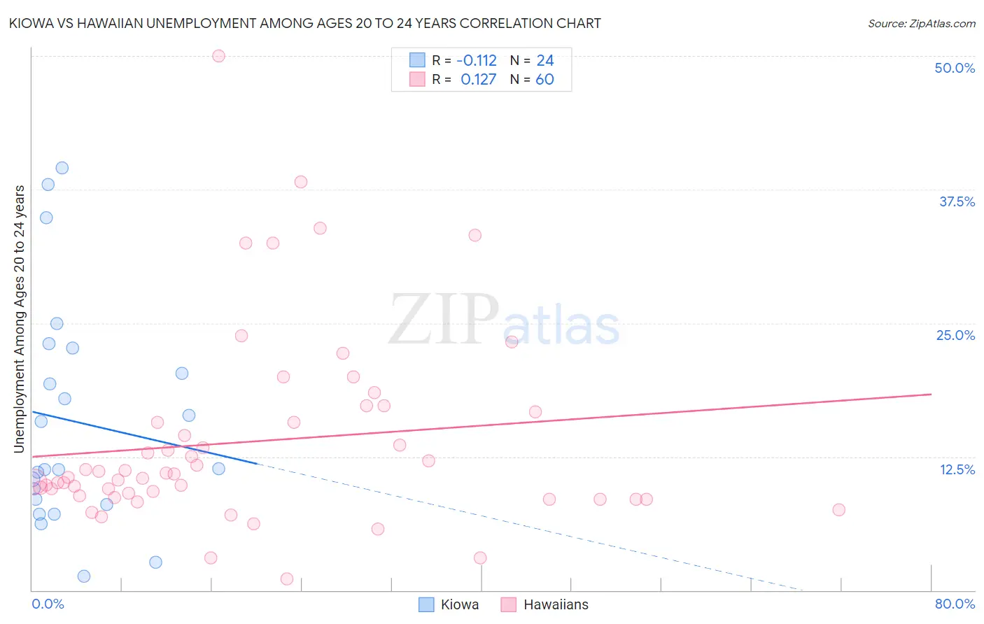 Kiowa vs Hawaiian Unemployment Among Ages 20 to 24 years