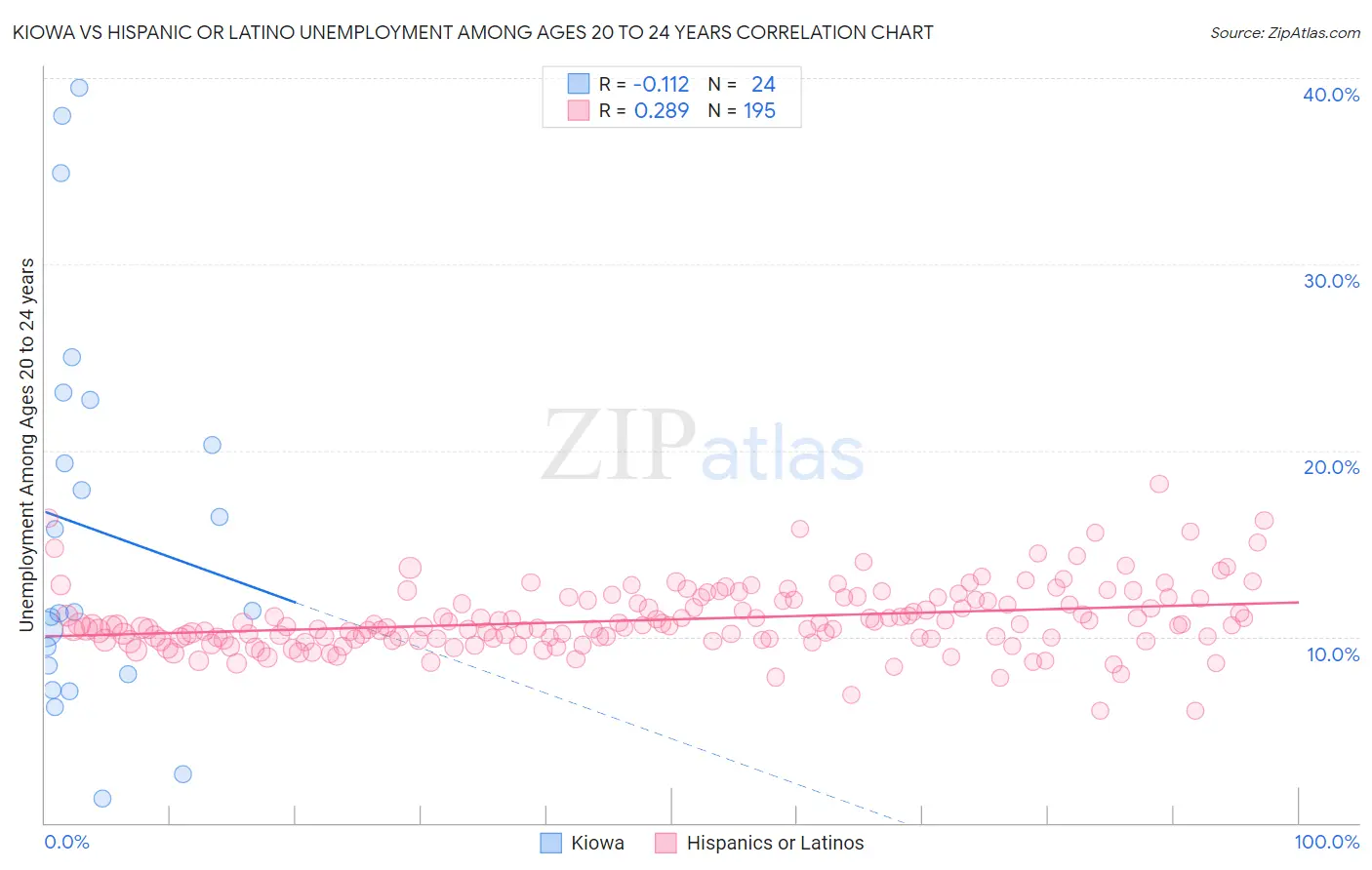 Kiowa vs Hispanic or Latino Unemployment Among Ages 20 to 24 years