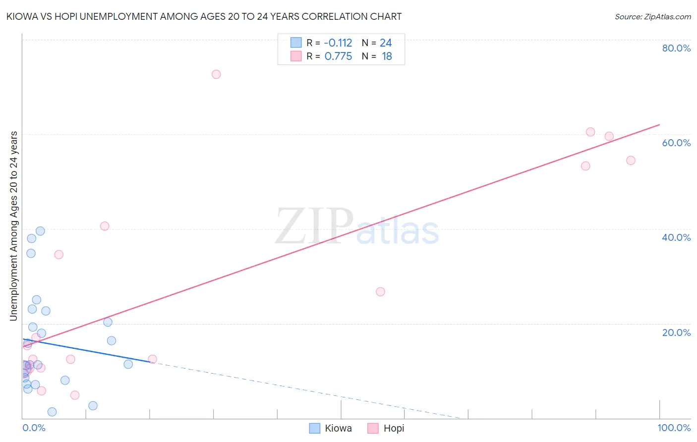 Kiowa vs Hopi Unemployment Among Ages 20 to 24 years