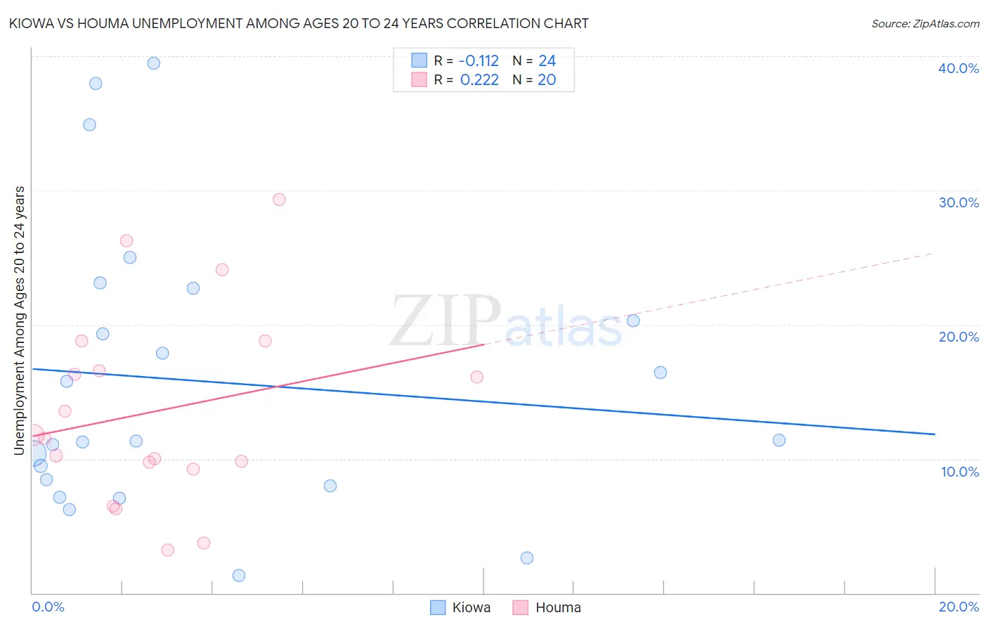 Kiowa vs Houma Unemployment Among Ages 20 to 24 years