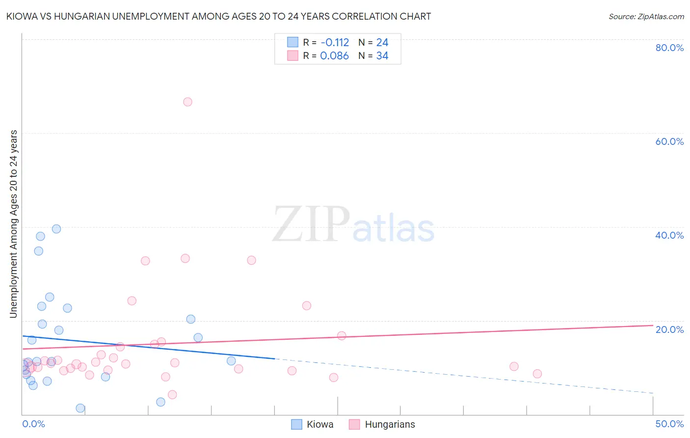 Kiowa vs Hungarian Unemployment Among Ages 20 to 24 years