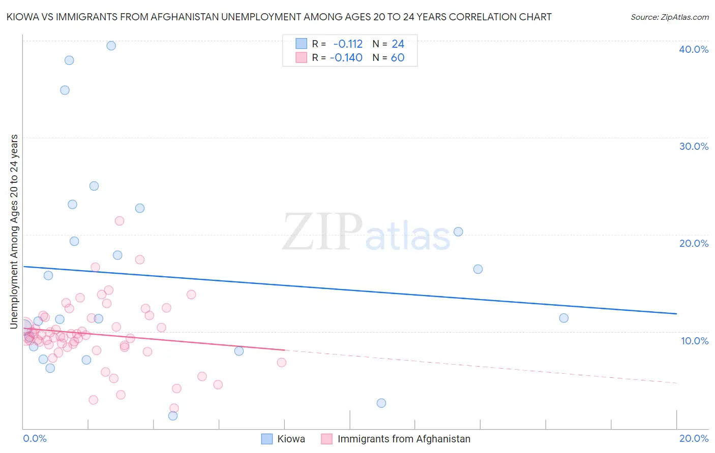 Kiowa vs Immigrants from Afghanistan Unemployment Among Ages 20 to 24 years