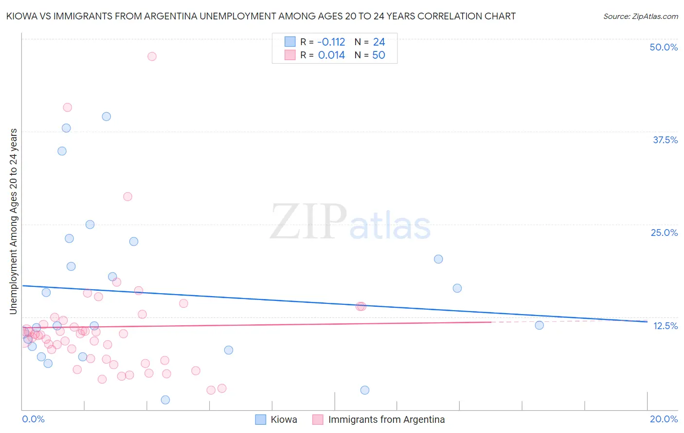 Kiowa vs Immigrants from Argentina Unemployment Among Ages 20 to 24 years