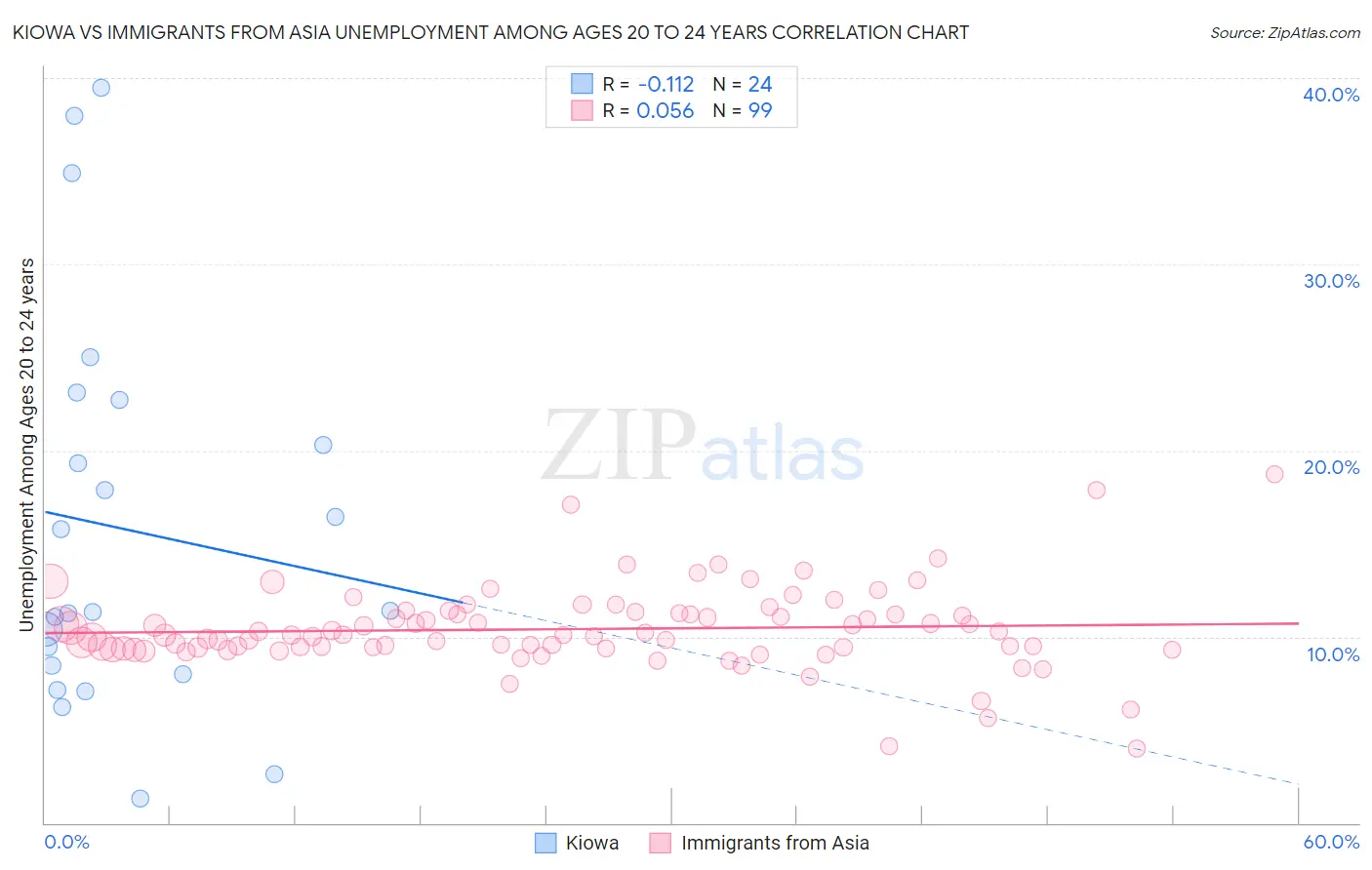 Kiowa vs Immigrants from Asia Unemployment Among Ages 20 to 24 years