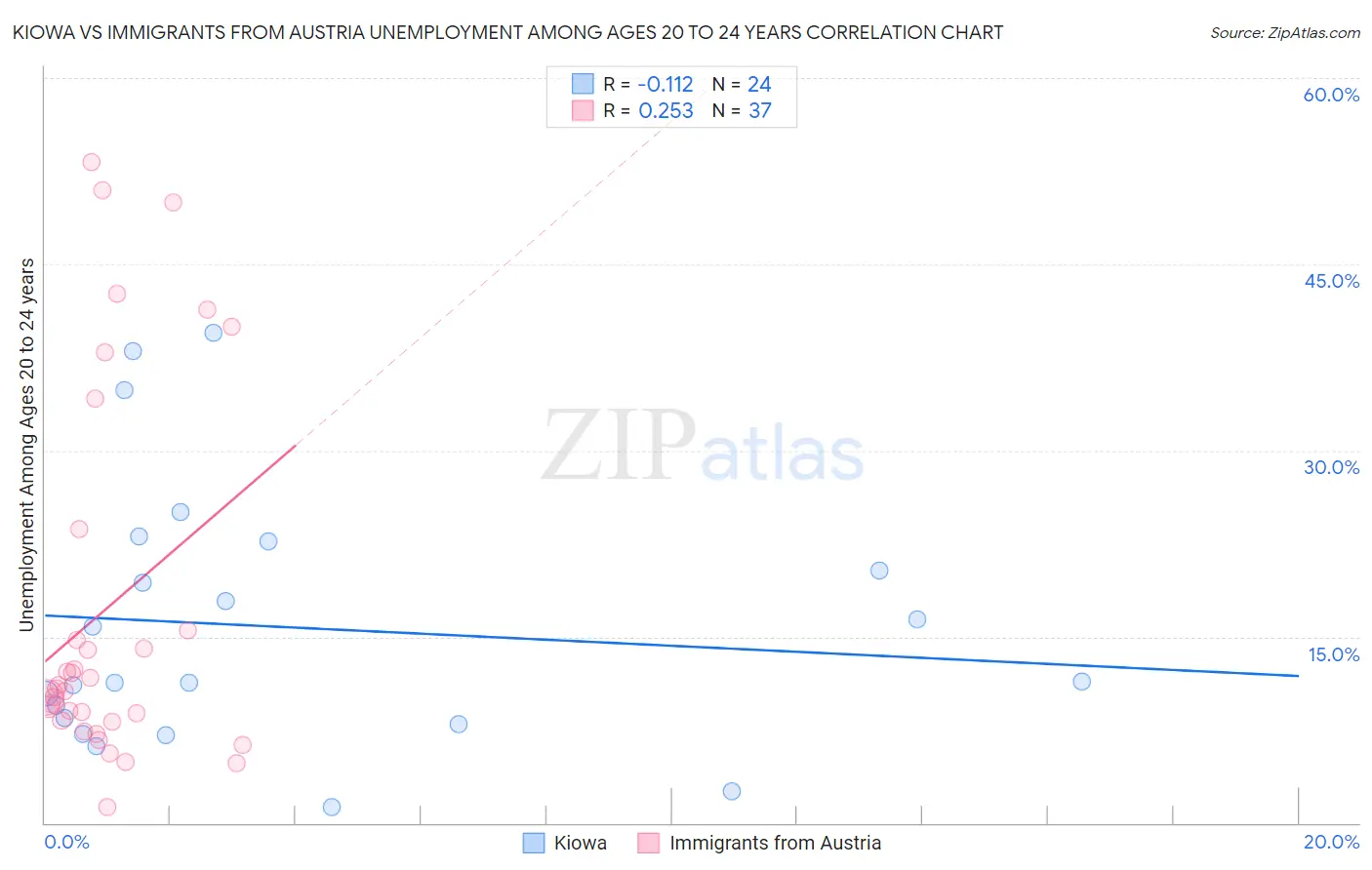 Kiowa vs Immigrants from Austria Unemployment Among Ages 20 to 24 years